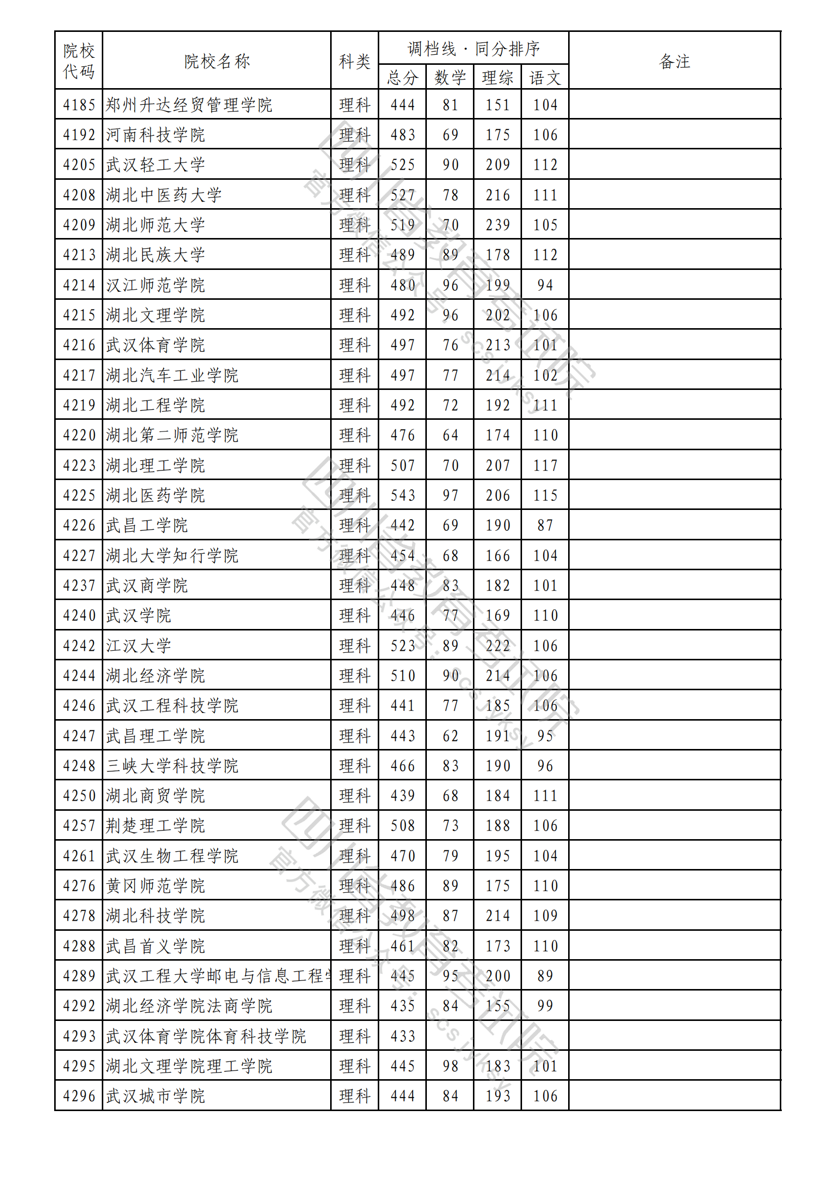 2023年普通高校在川招生本科二批次院校录取调档线出炉