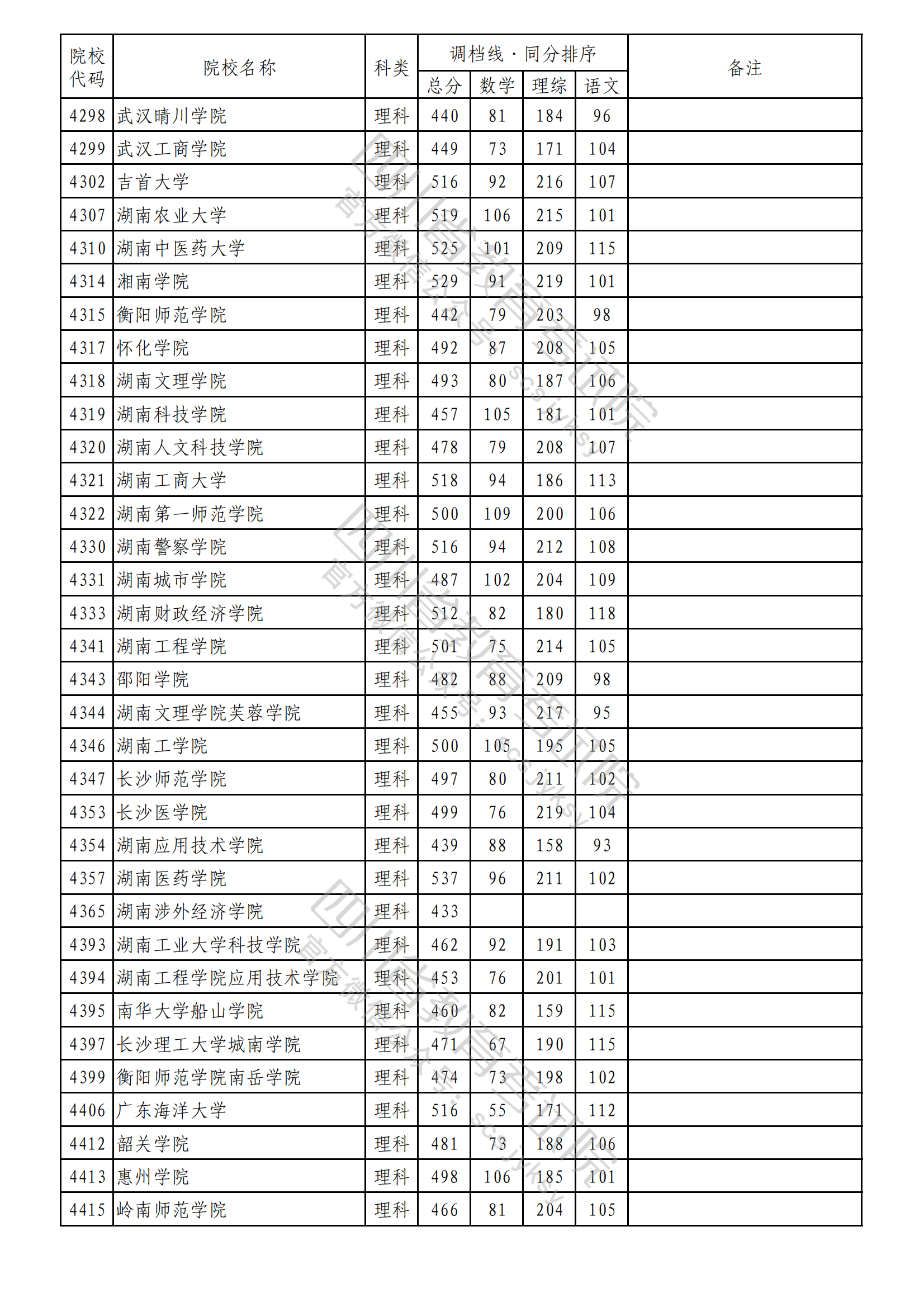 2023年普通高校在川招生本科二批次院校录取调档线出炉