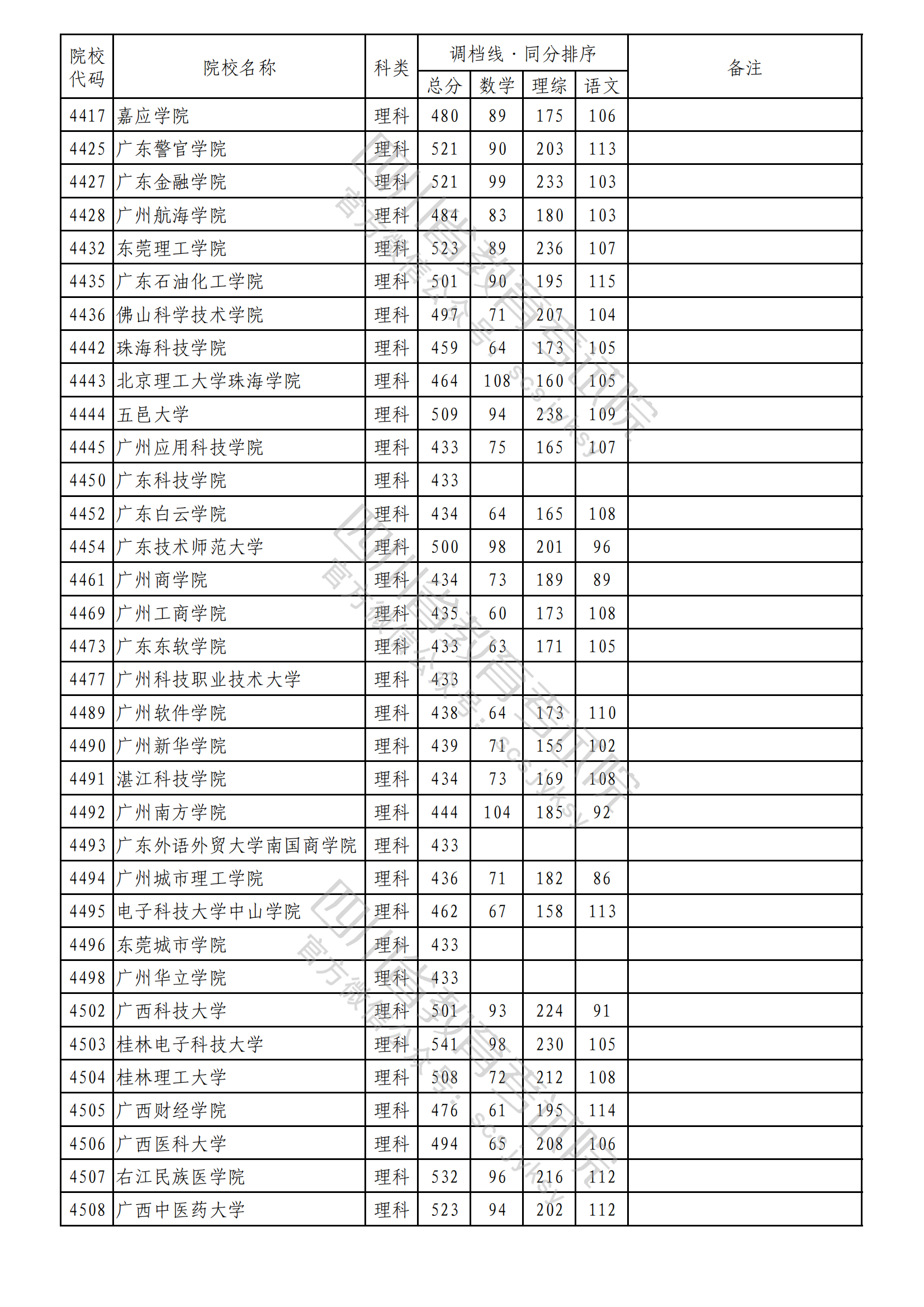 2023年普通高校在川招生本科二批次院校录取调档线出炉