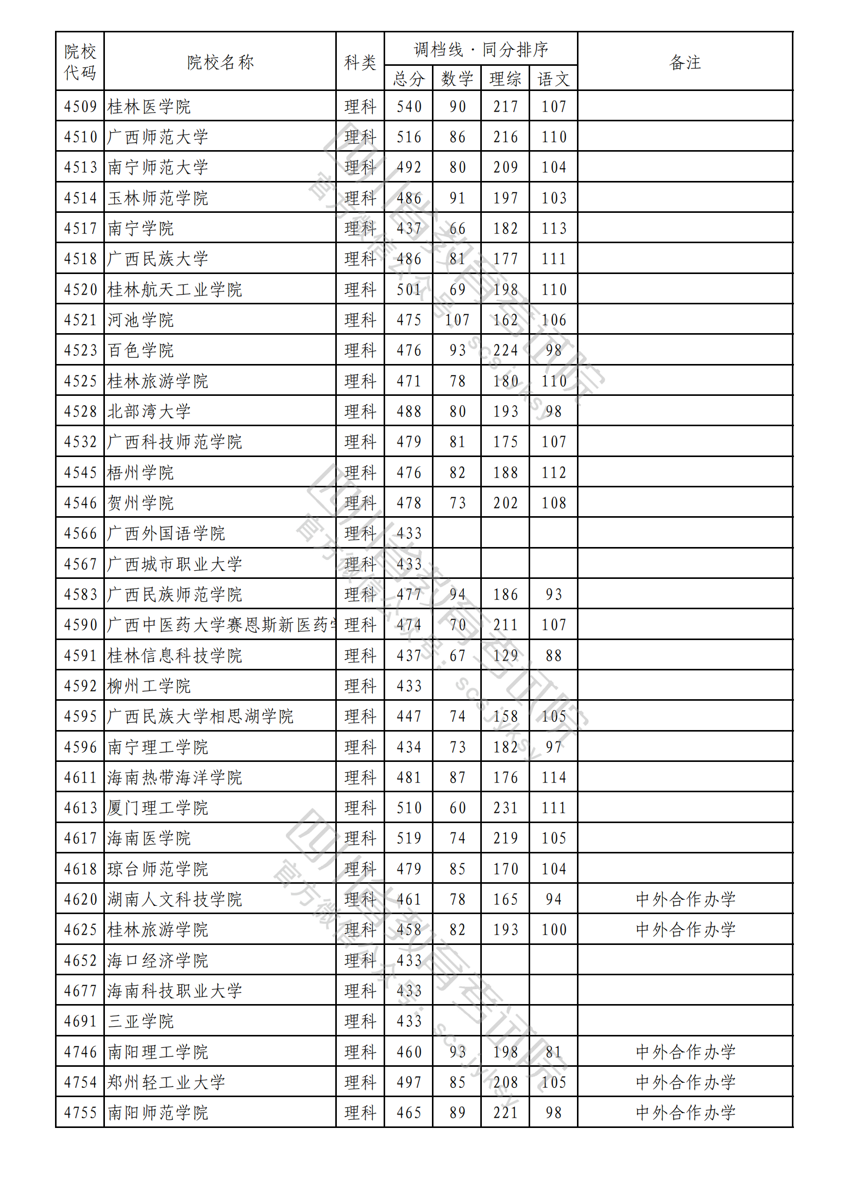 2023年普通高校在川招生本科二批次院校录取调档线出炉