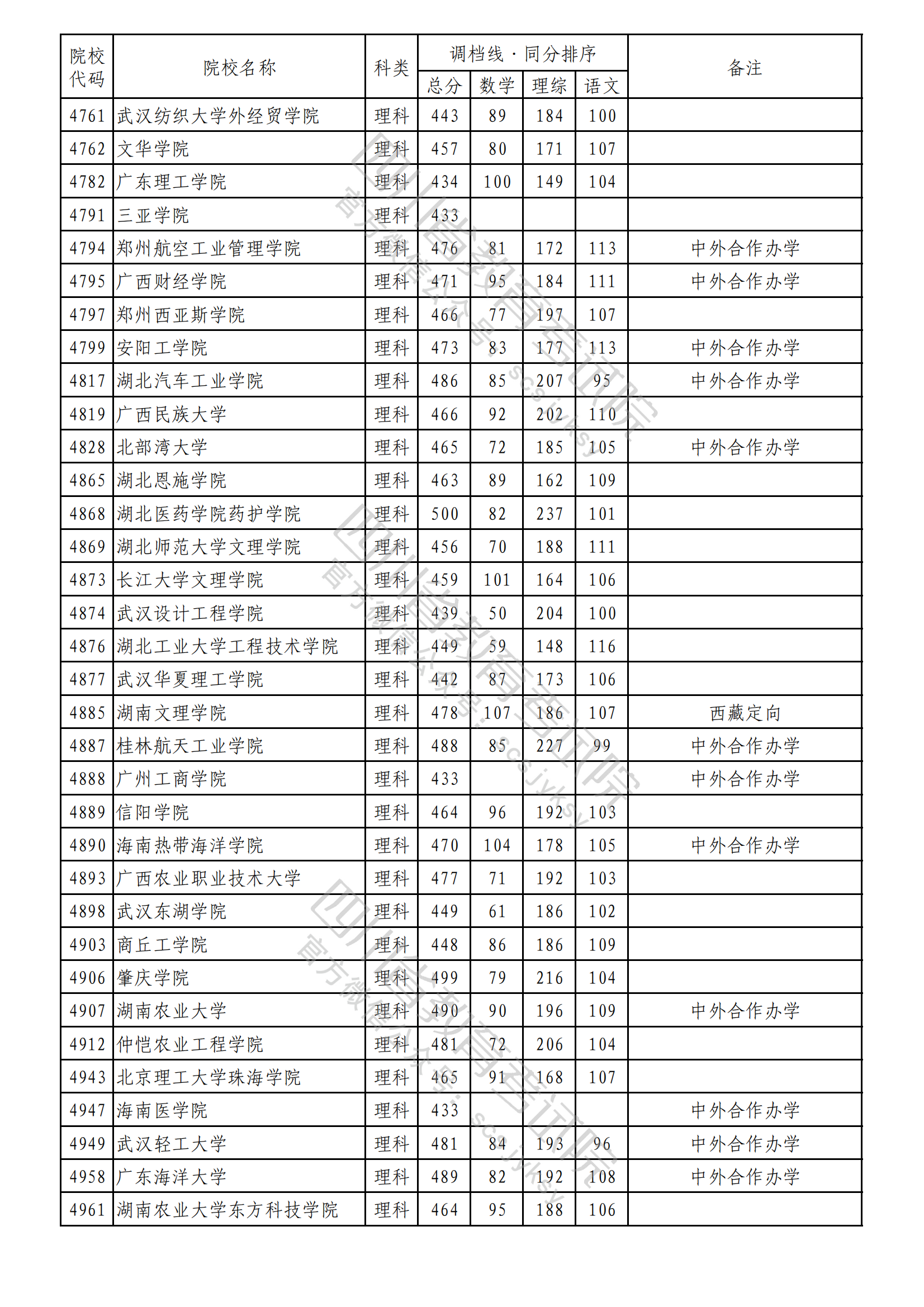 2023年普通高校在川招生本科二批次院校录取调档线出炉