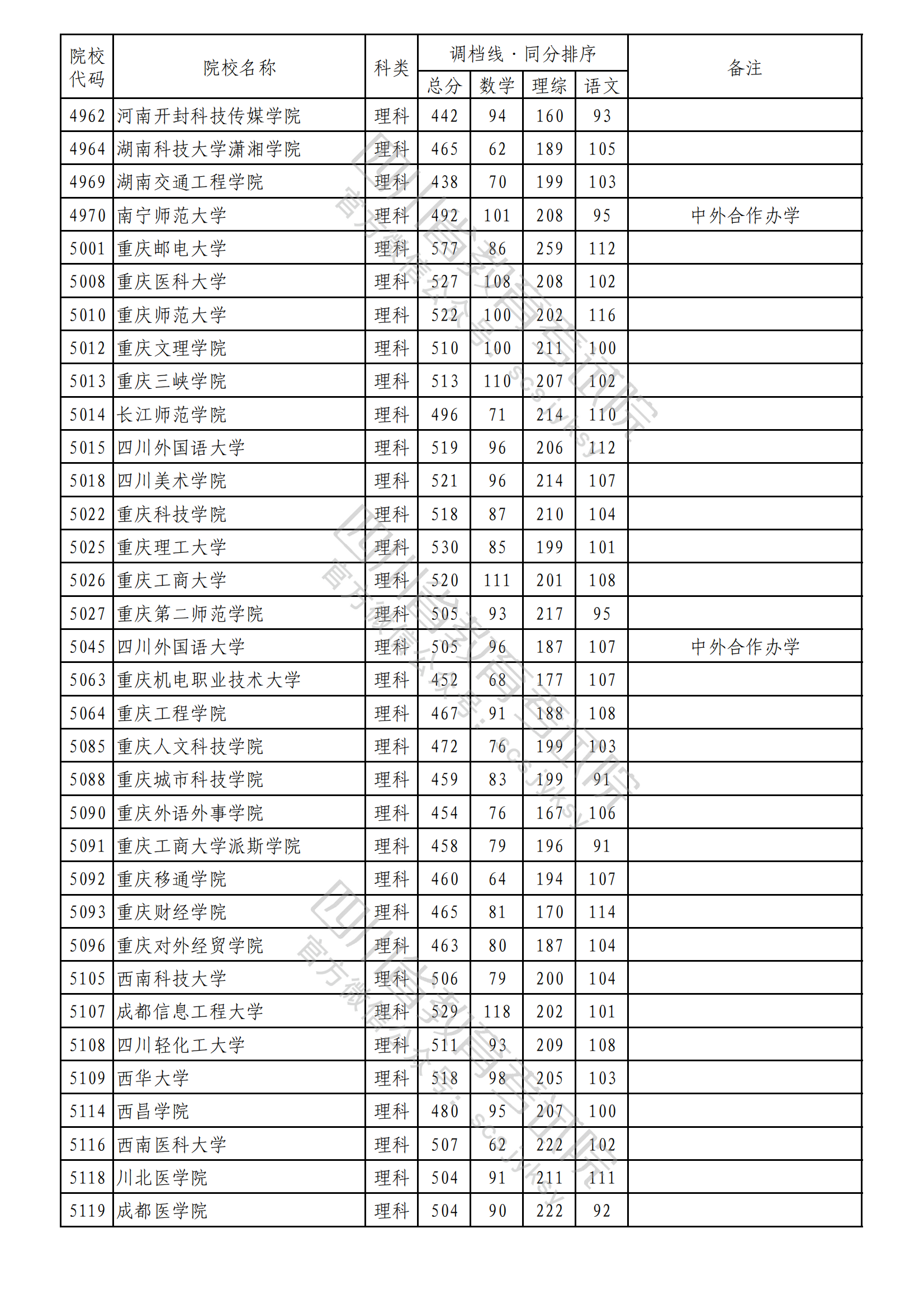 2023年普通高校在川招生本科二批次院校录取调档线出炉