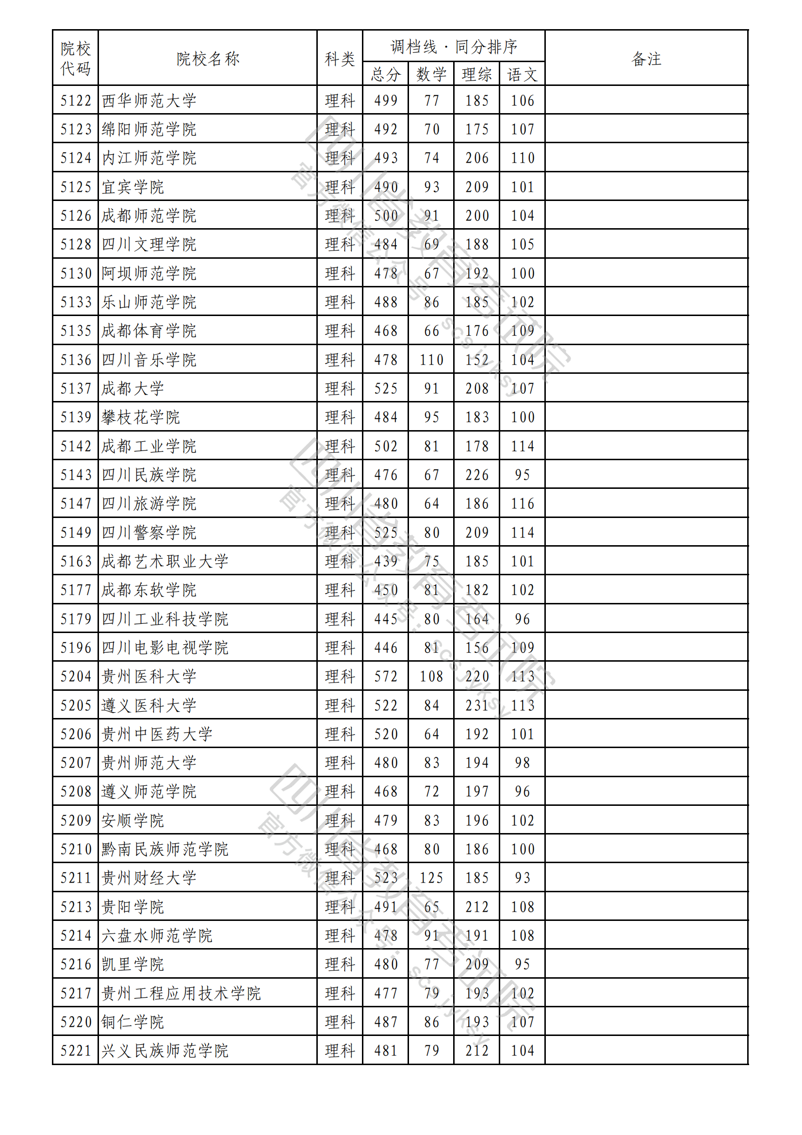 2023年普通高校在川招生本科二批次院校录取调档线出炉