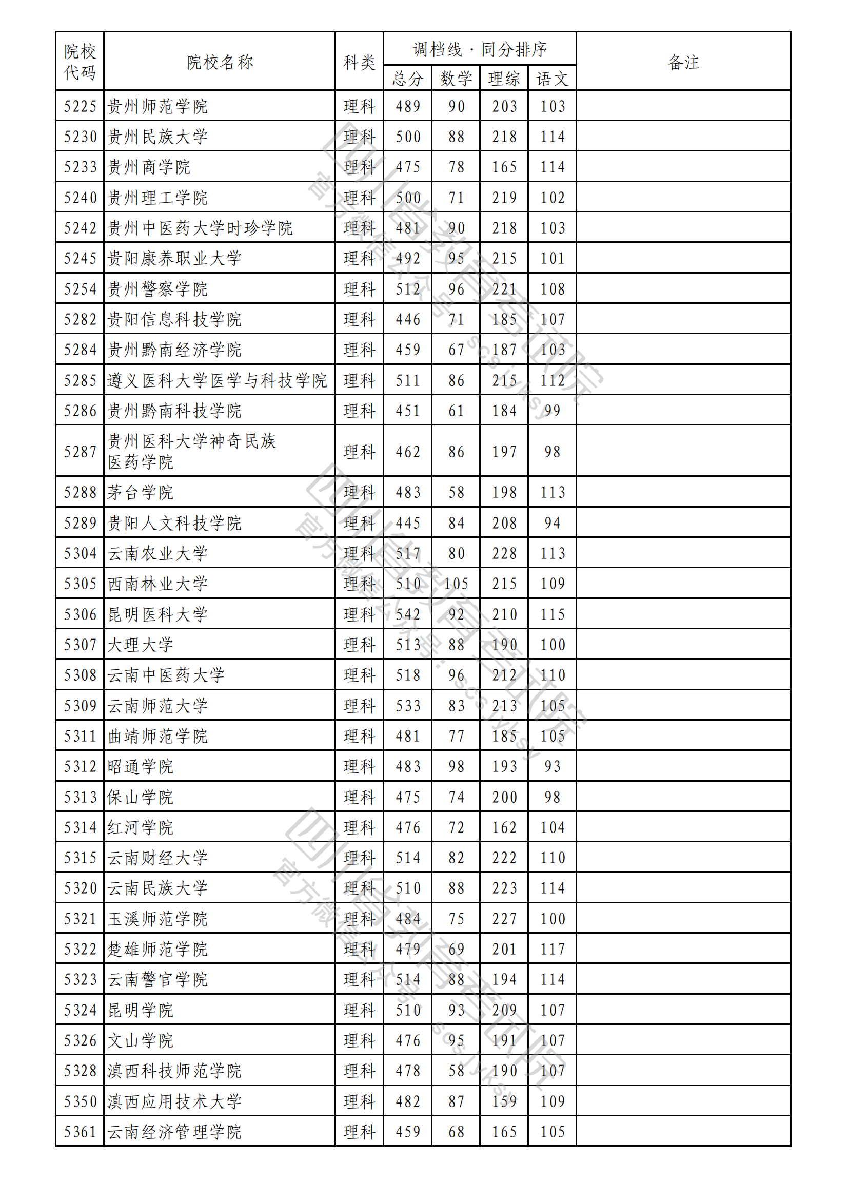 2023年普通高校在川招生本科二批次院校录取调档线出炉