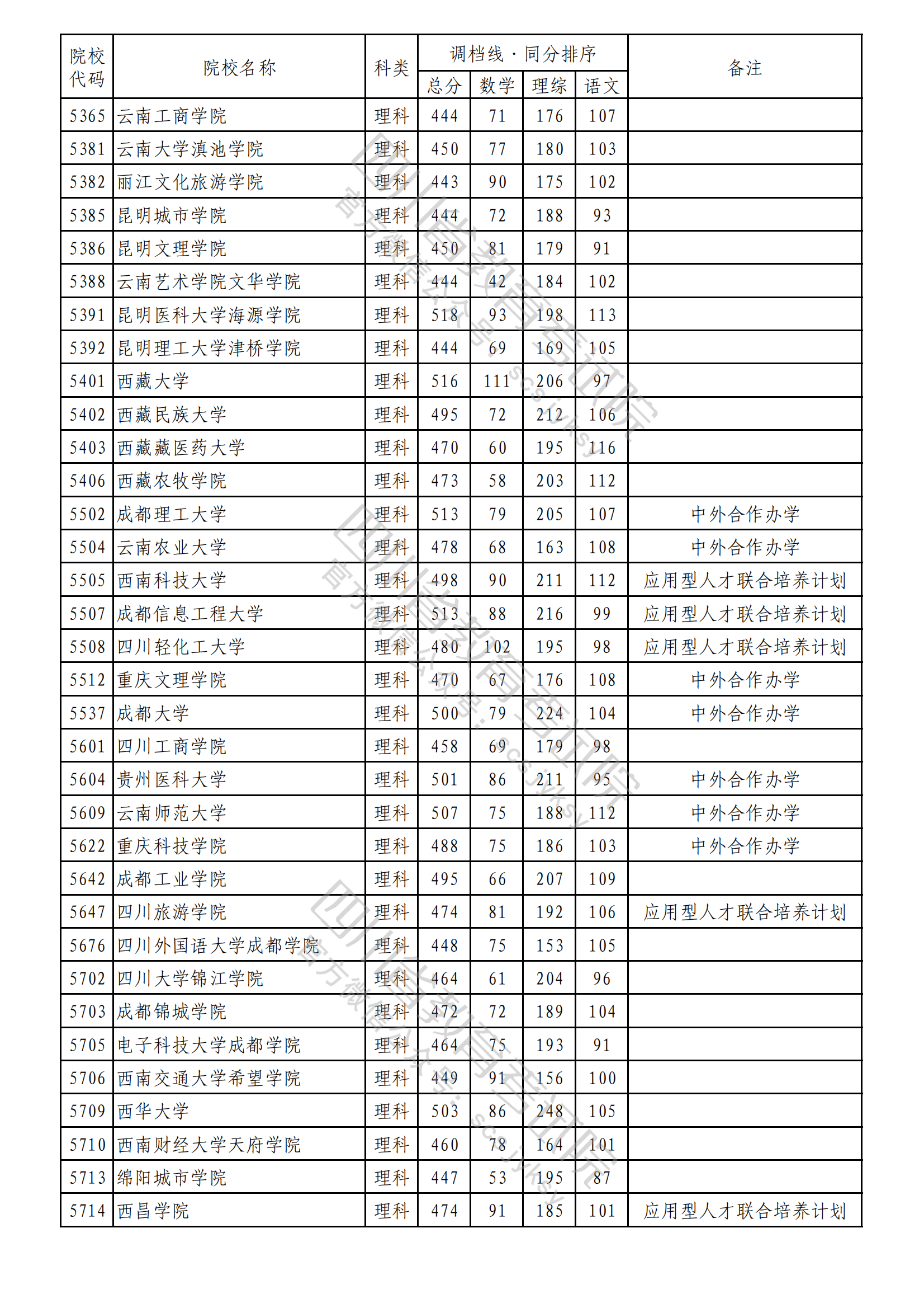 2023年普通高校在川招生本科二批次院校录取调档线出炉