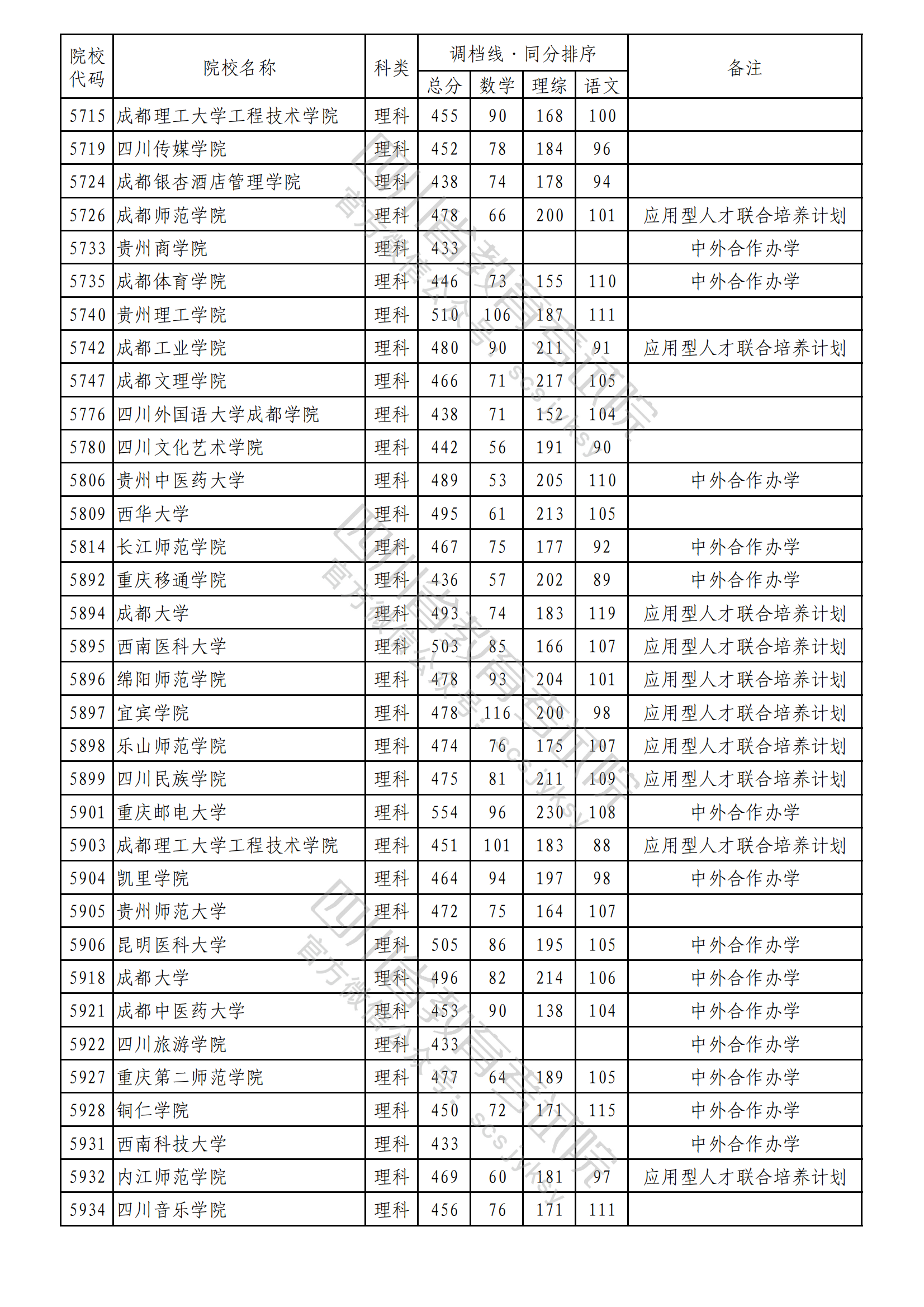 2023年普通高校在川招生本科二批次院校录取调档线出炉