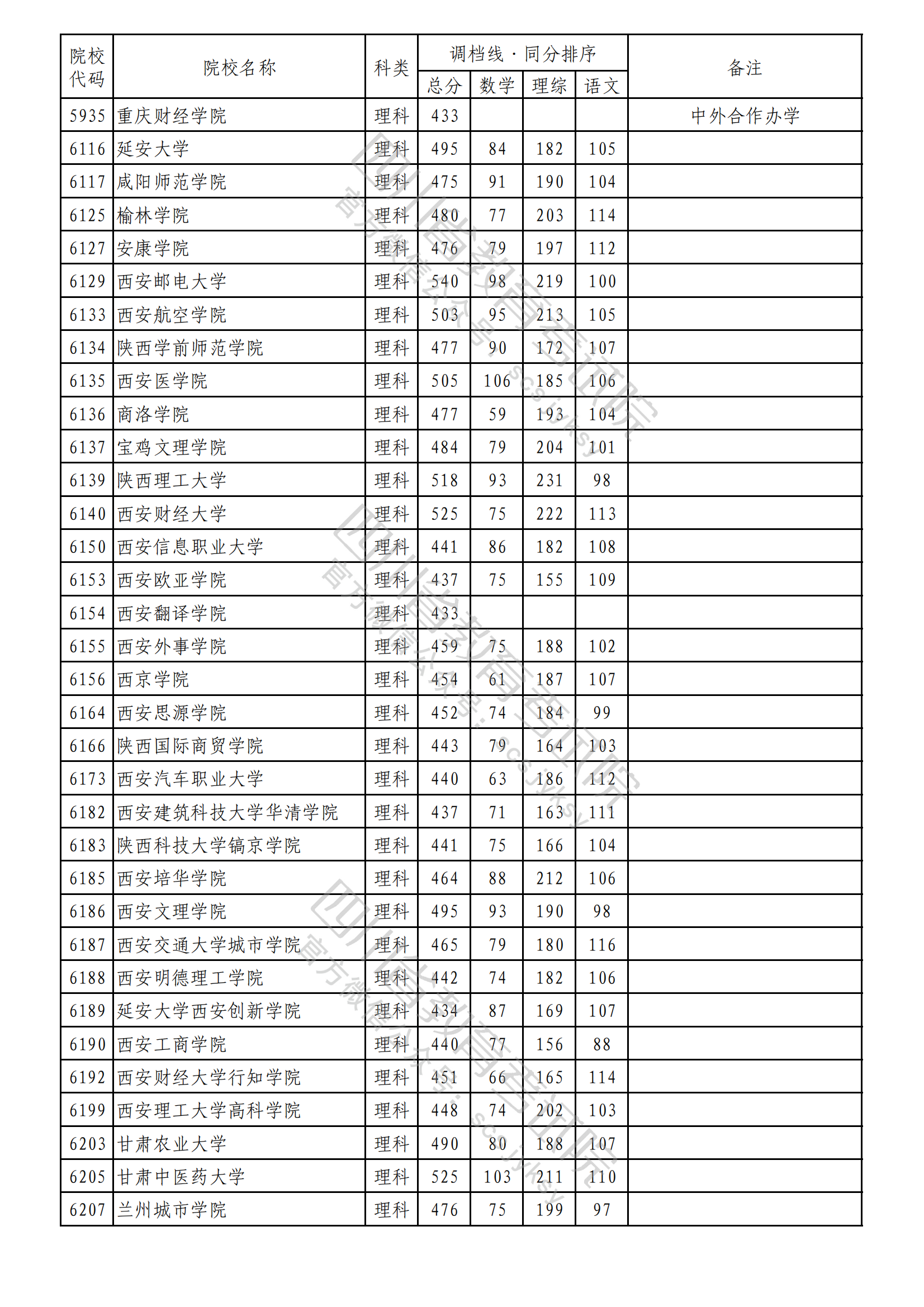 2023年普通高校在川招生本科二批次院校录取调档线出炉