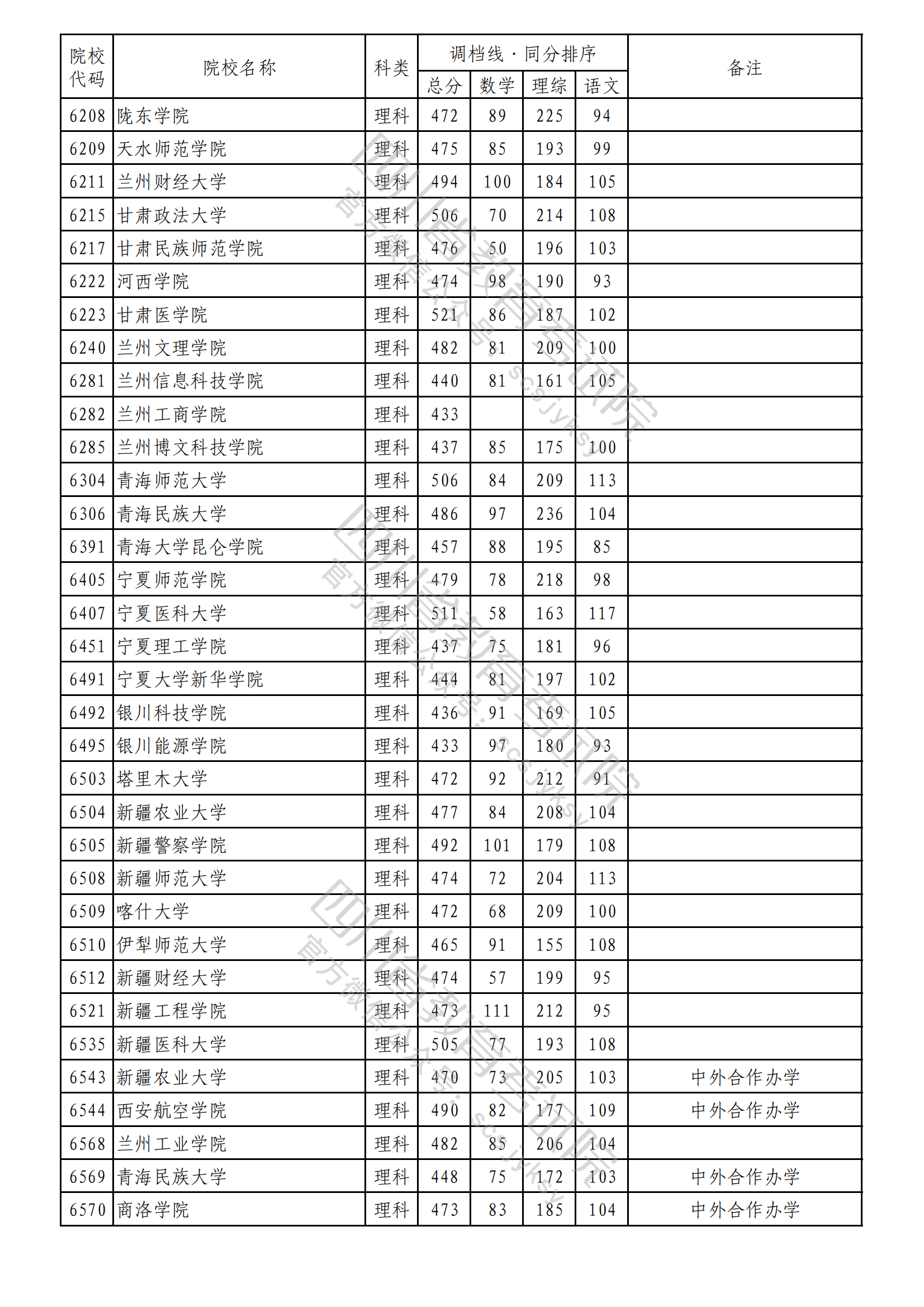 2023年普通高校在川招生本科二批次院校录取调档线出炉