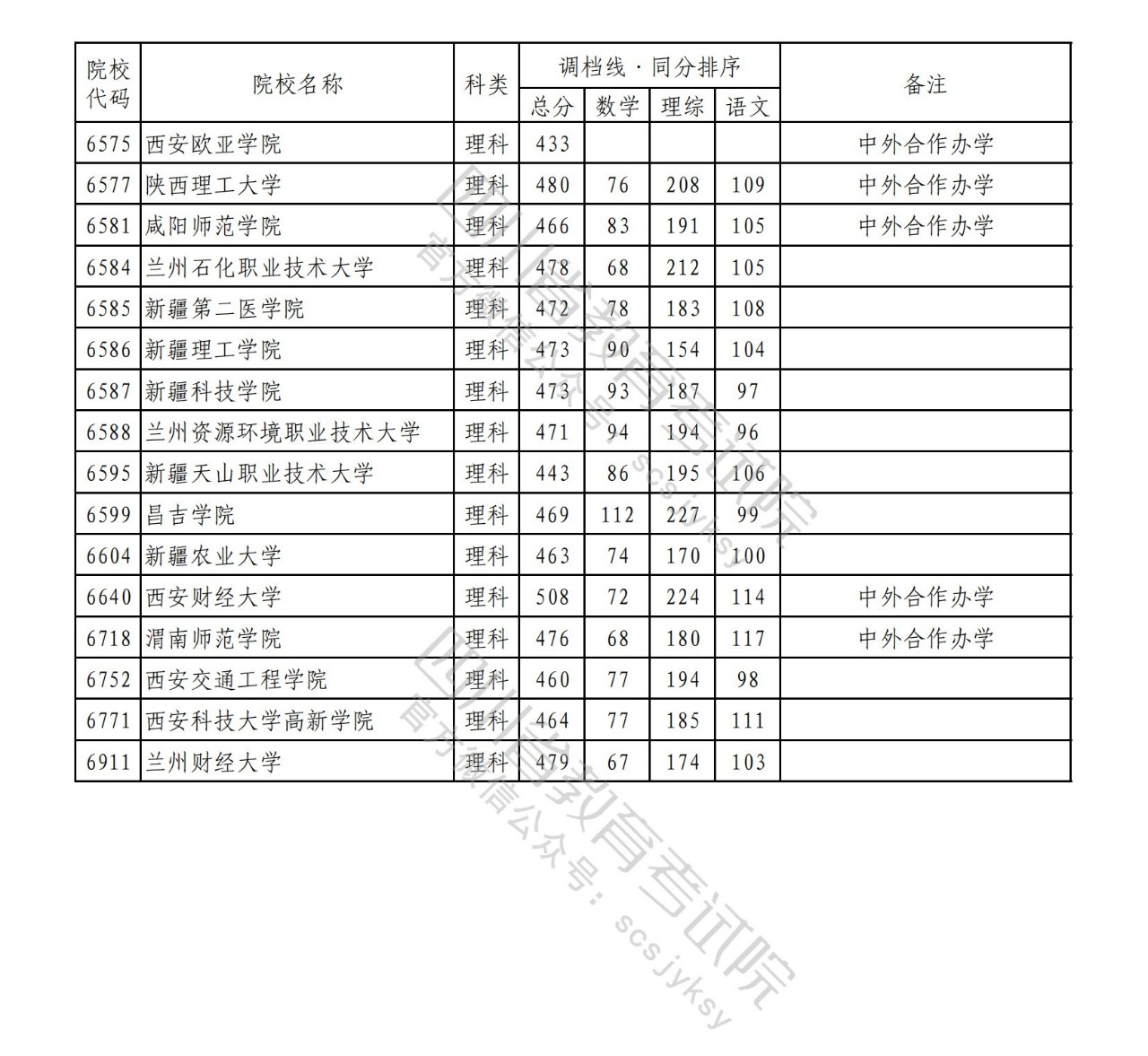 2023年普通高校在川招生本科二批次院校录取调档线出炉