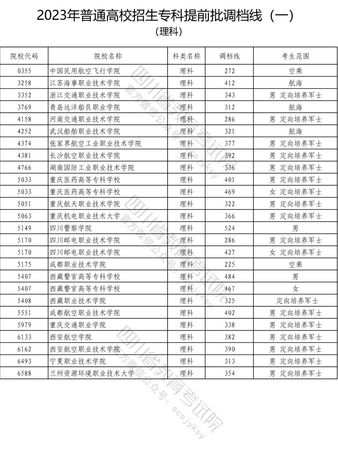 2023年普通高校在川招生专科提前批院校调档线（一）出炉！