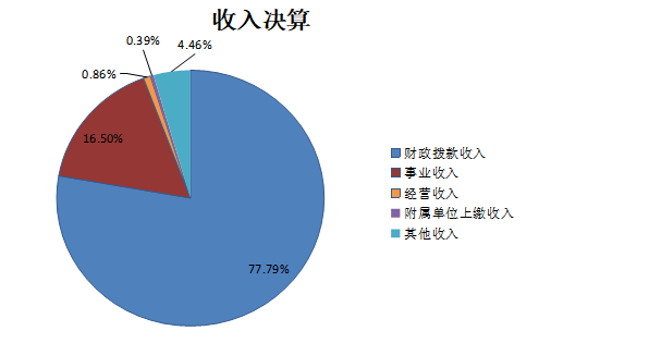 北京市教育委员会2022年度部门决算公开