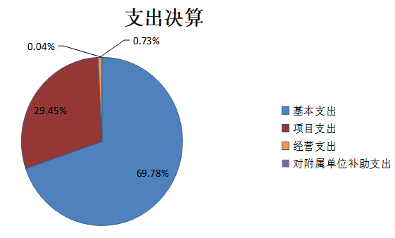 北京市教育委员会2022年度部门决算公开