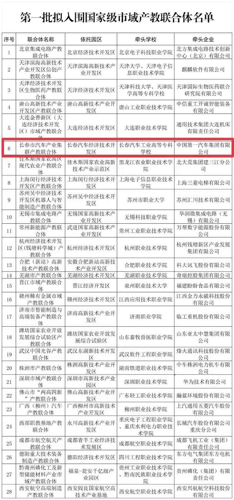 长春市汽车产业集群产教联合体入围首批国家级市域产教联合体