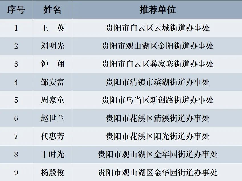 2023年贵州省“百姓学习之星”“终身学习品牌项目”名单出炉！贵阳市荣获佳绩！