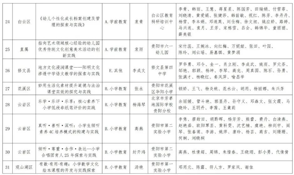 61项！2023年贵阳市基础教育教学成果奖评审结果公示