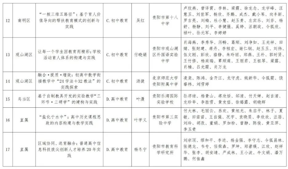 61项！2023年贵阳市基础教育教学成果奖评审结果公示