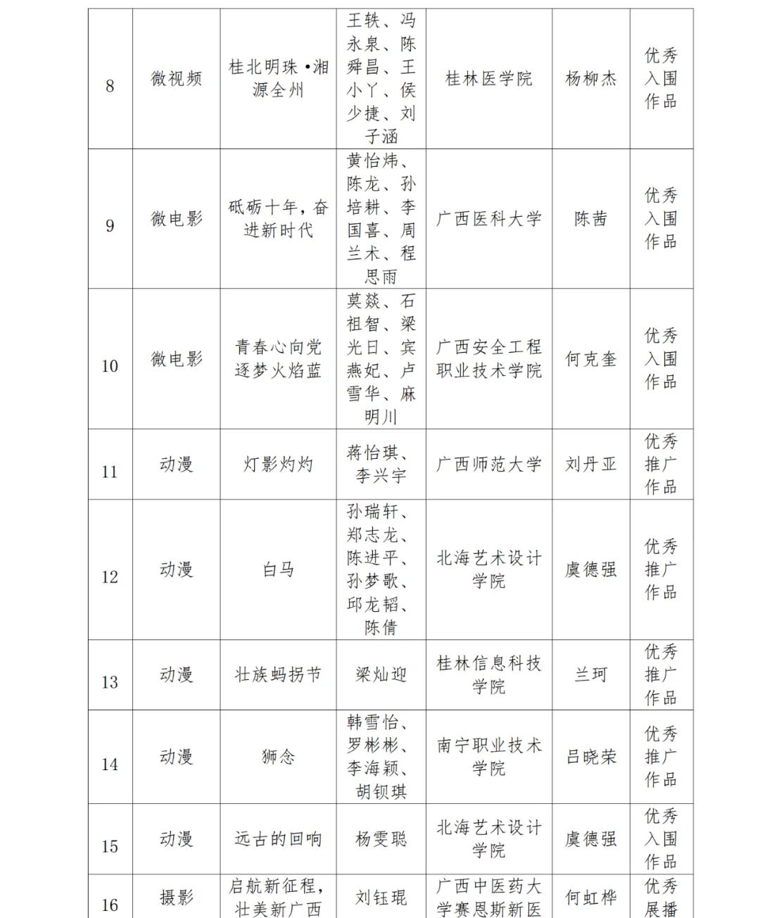 广西50部师生思政作品入选第七届全国大学生网络文化节和高校网络教育优秀作品推选展示活动