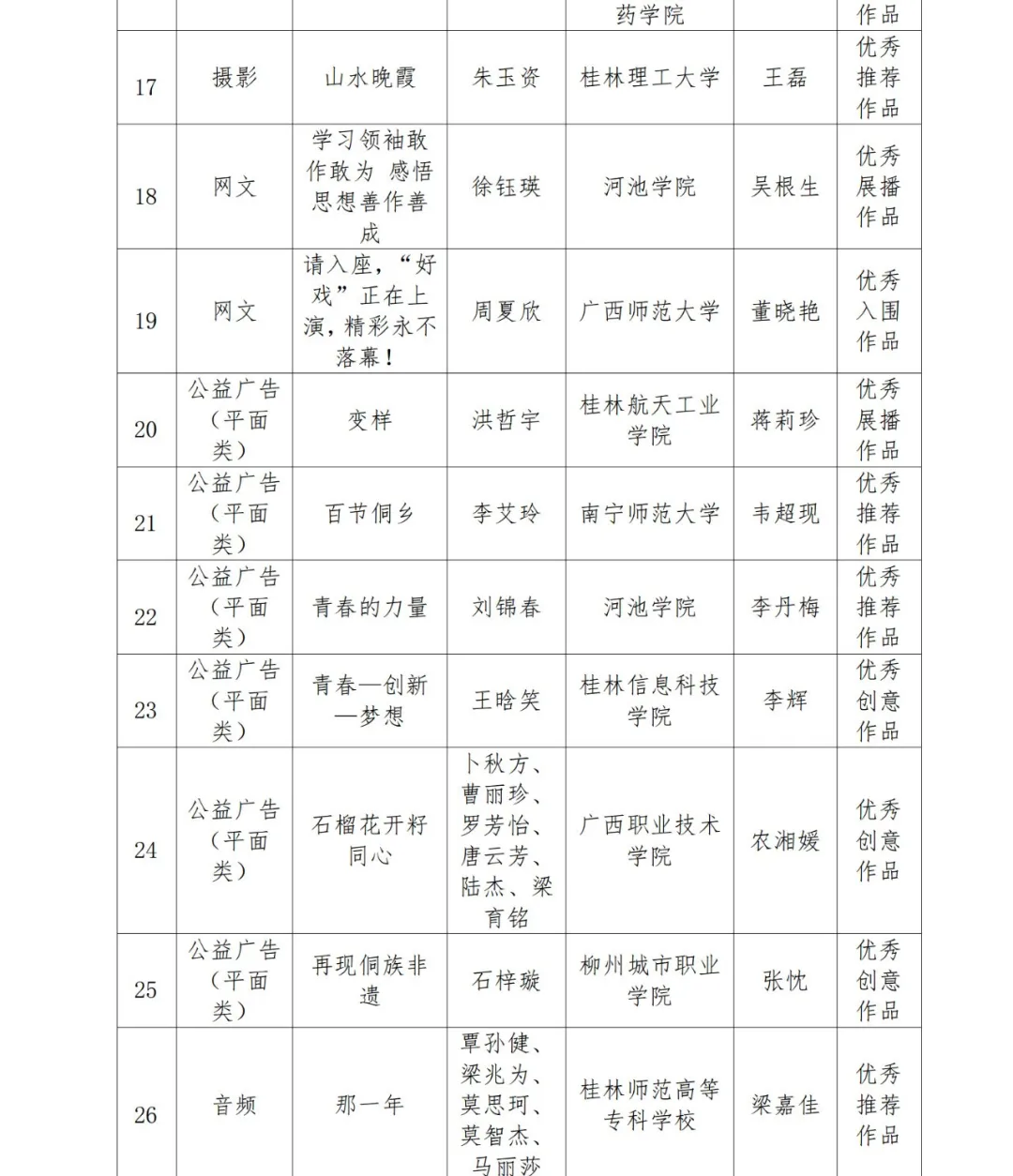 广西50部师生思政作品入选第七届全国大学生网络文化节和高校网络教育优秀作品推选展示活动