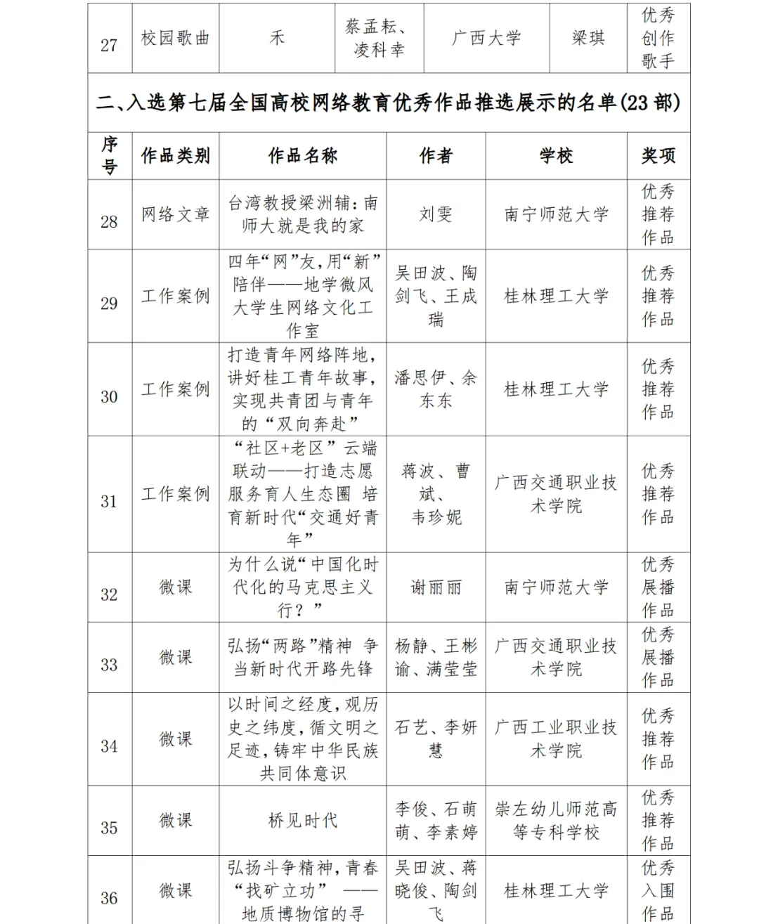广西50部师生思政作品入选第七届全国大学生网络文化节和高校网络教育优秀作品推选展示活动